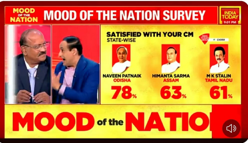 India Today MOTN Polls: Naveen Adjudged India’s Most Trusted Chief Minister